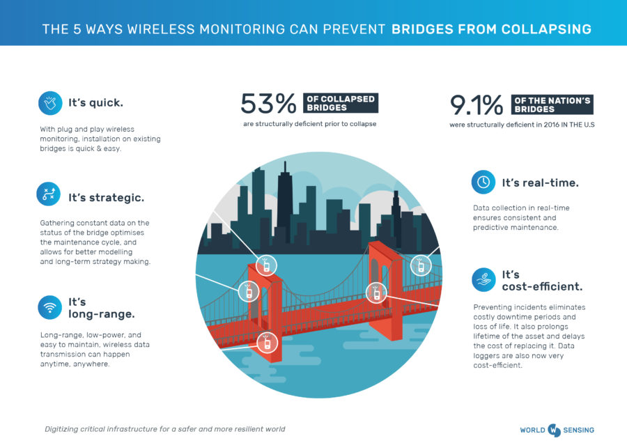 infographic the 5 ways wireless monitoring can prevent bridges from collapsing