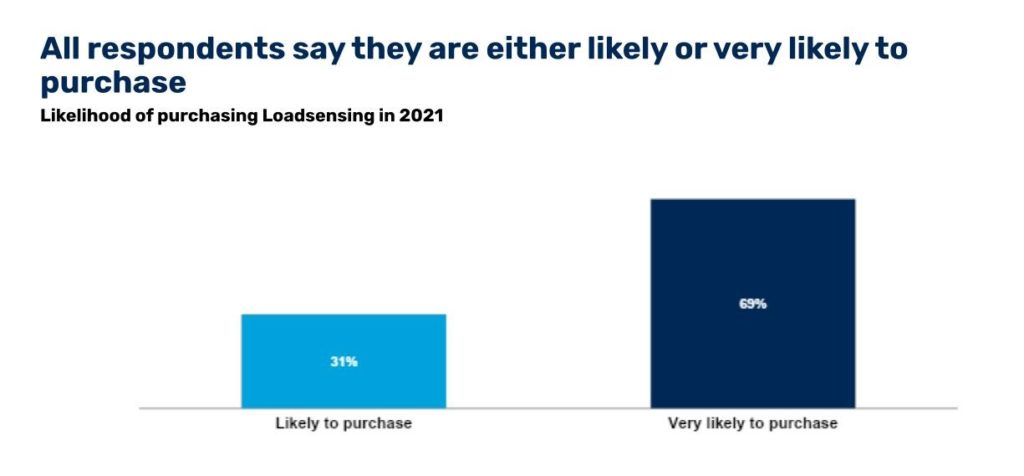 Likelihood of purchasing Loadsensing in 2021 - partner survey 2021