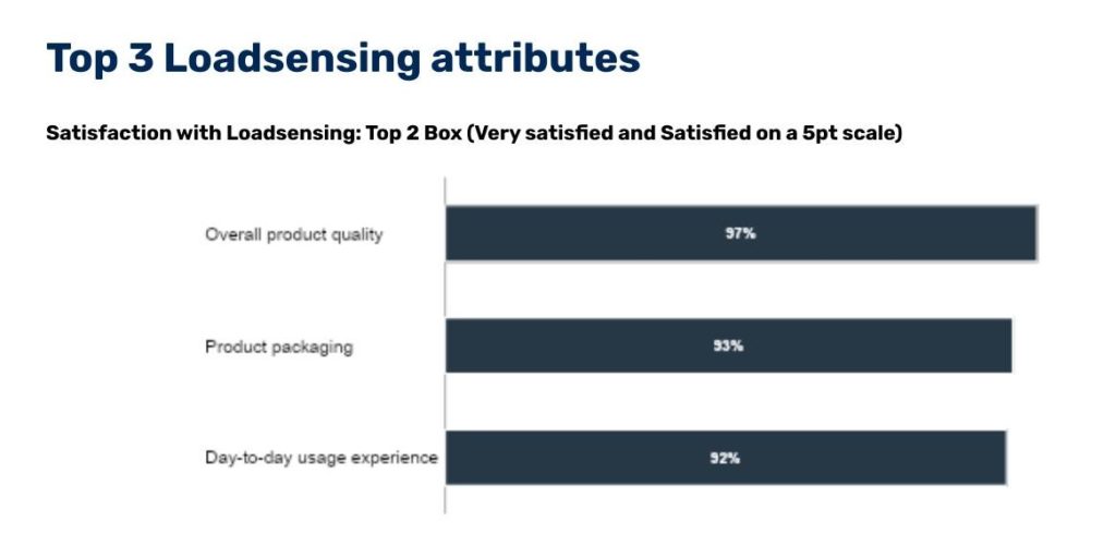 Top 3 Loadsensing attributes - partner survey 2020