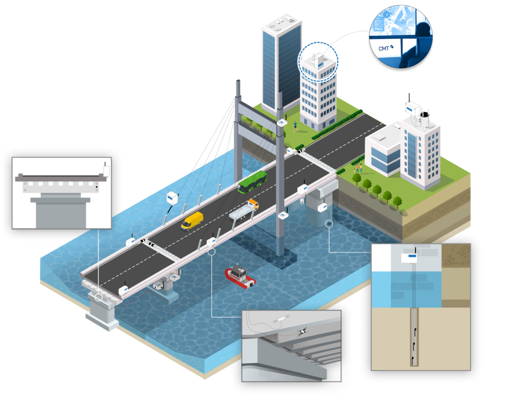 Monitorización de puentes