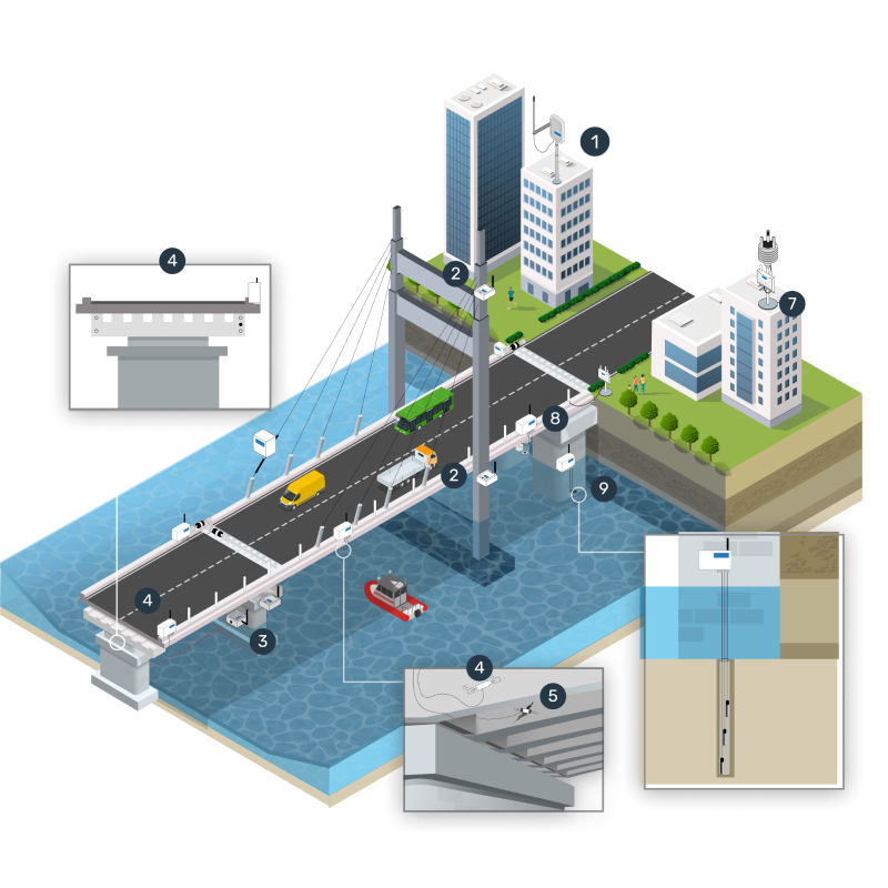 Monitorización de puentes
